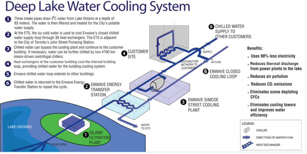 deep lake water cooling in toronto replaces air conditioning